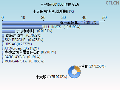 001300股东变动图