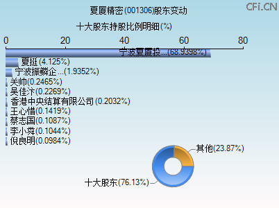 001306股东变动图