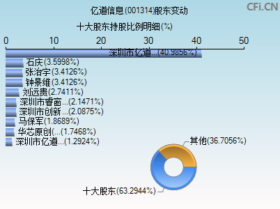 001314股东变动图