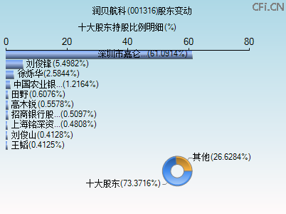 001316股东变动图