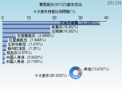 001323股东变动图