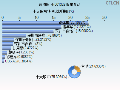 001326股东变动图