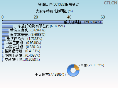 001328股东变动图