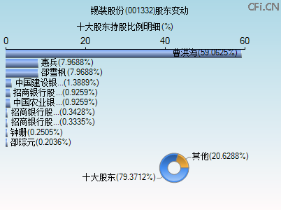 001332股东变动图