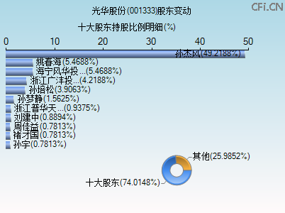 001333股东变动图