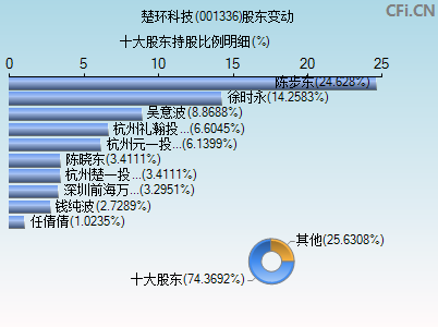 001336股东变动图