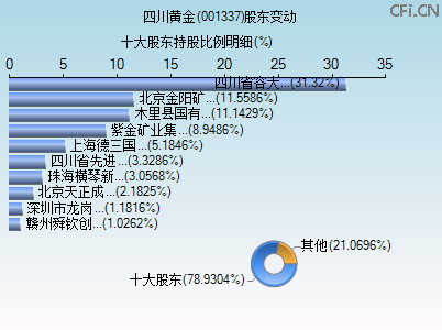 001337股东变动图 001337股东变动图