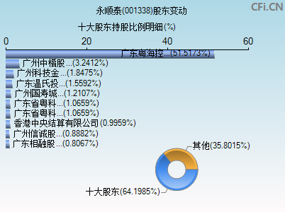 001338股东变动图