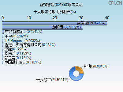 001339股东变动图