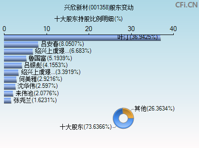 001358股东变动图