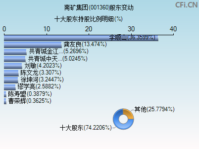 001360股东变动图