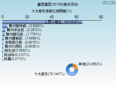 001366股东变动图 001366股东变动图