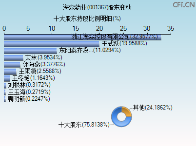 001367股东变动图 001367股东变动图