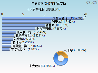 001376股东变动图