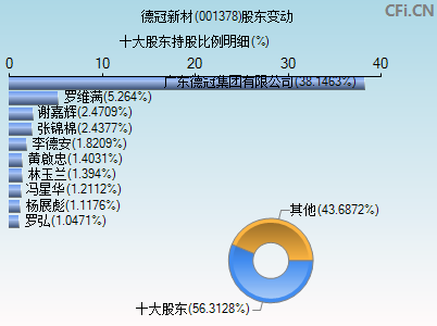 001378股东变动图