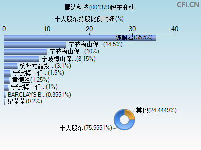 001379股东变动图