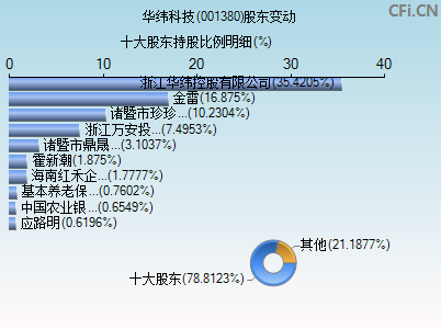 001380股东变动图