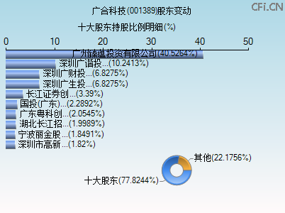 001389股东变动图