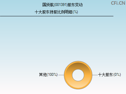 001391股东变动图