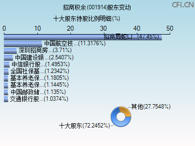 001914股东变动图 001914股东变动图