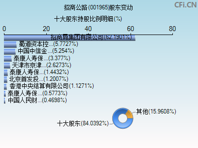 001965股东变动图