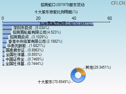 001979股东变动图