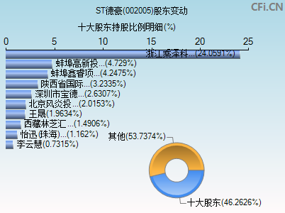 002005股东变动图