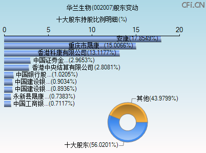 002007股东变动图