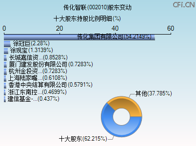 002010股东变动图