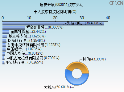 002011股东变动图