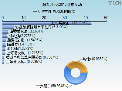 002015股东变动图 002015股东变动图