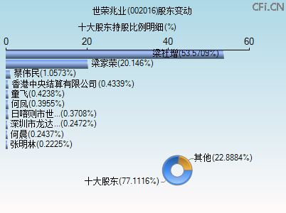 002016股东变动图