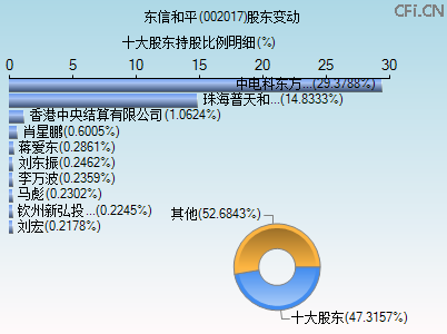 002017股东变动图 002017股东变动图