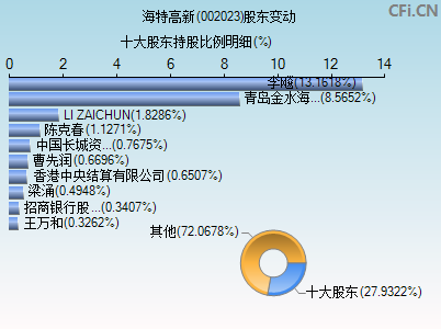 002023股东变动图