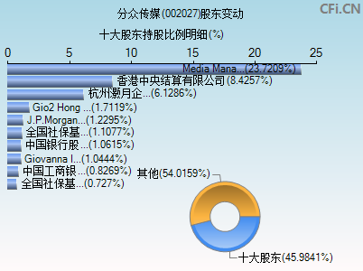 002027股东变动图