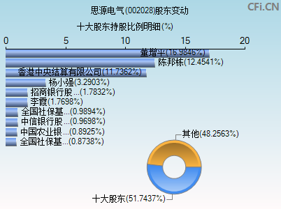 002028股东变动图