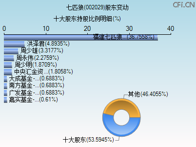 002029股东变动图 002029股东变动图