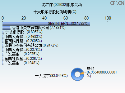 002032股东变动图