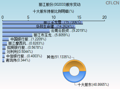 002033股东变动图