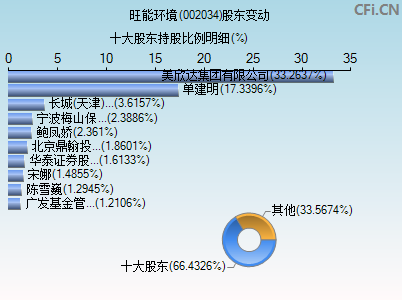 002034股东变动图