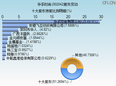 002042股东变动图