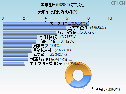 002044股东变动图