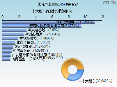 002045股东变动图