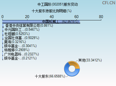 002051股东变动图