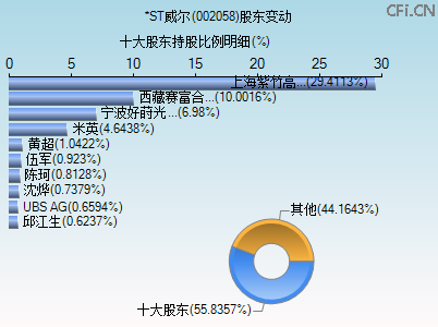 002058股东变动图