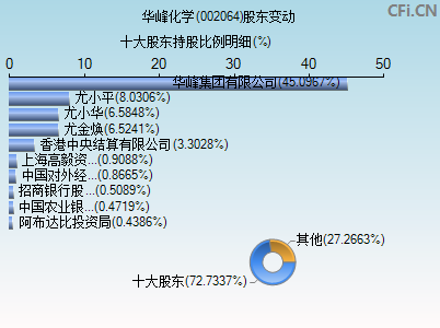 002064股东变动图