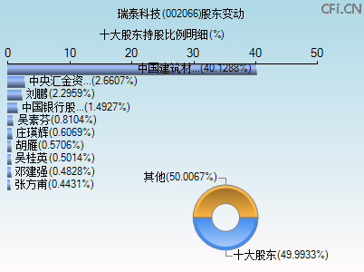 002066股东变动图 002066股东变动图