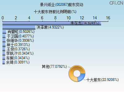 002067股东变动图