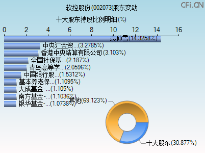 002073股东变动图