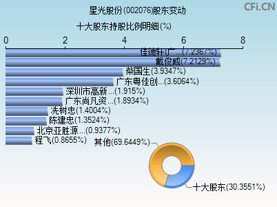 002076股东变动图